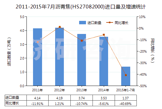 2011-2015年7月瀝青焦(HS27082000)進(jìn)口量及增速統(tǒng)計(jì)